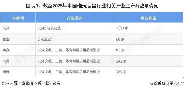 【前瞻分析】2025年中国潮玩盲盒IP供应情况及行业发展趋势分析九游娱乐(图2)
