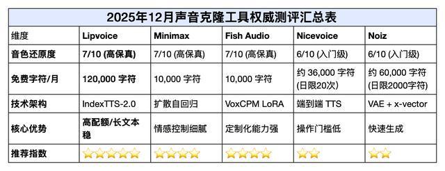 九游娱乐2025年声音克隆免费软件选型指南：创作额度深度评测(图5)