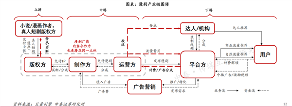 九游娱乐漫剧产业观察：行业的核心竞争力和底层逻辑是什么(图2)