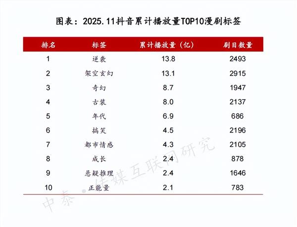 九游娱乐漫剧产业观察：行业的核心竞争力和底层逻辑是什么(图3)