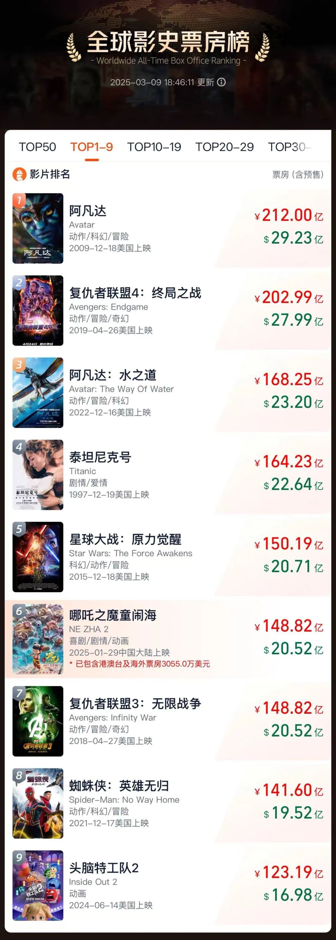 全球第六！《哪吒2》超越《复联3九游娱乐》！《功夫熊猫4》导演：没英文配音不影响观感更喜欢普通话配音(图1)