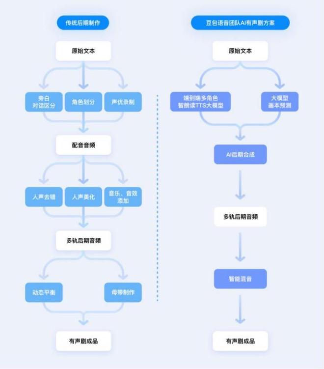 九游娱乐豆包语音团队推出AI多人有声剧方案 实现全自动生产