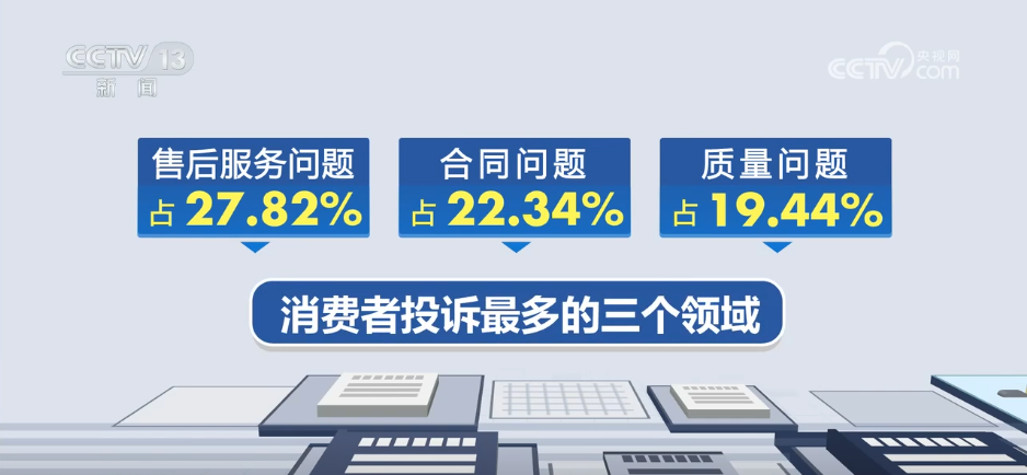 九游娱乐一季度全国消协共挽回经济损失216亿元职业技能培训成投诉新热点(图1)