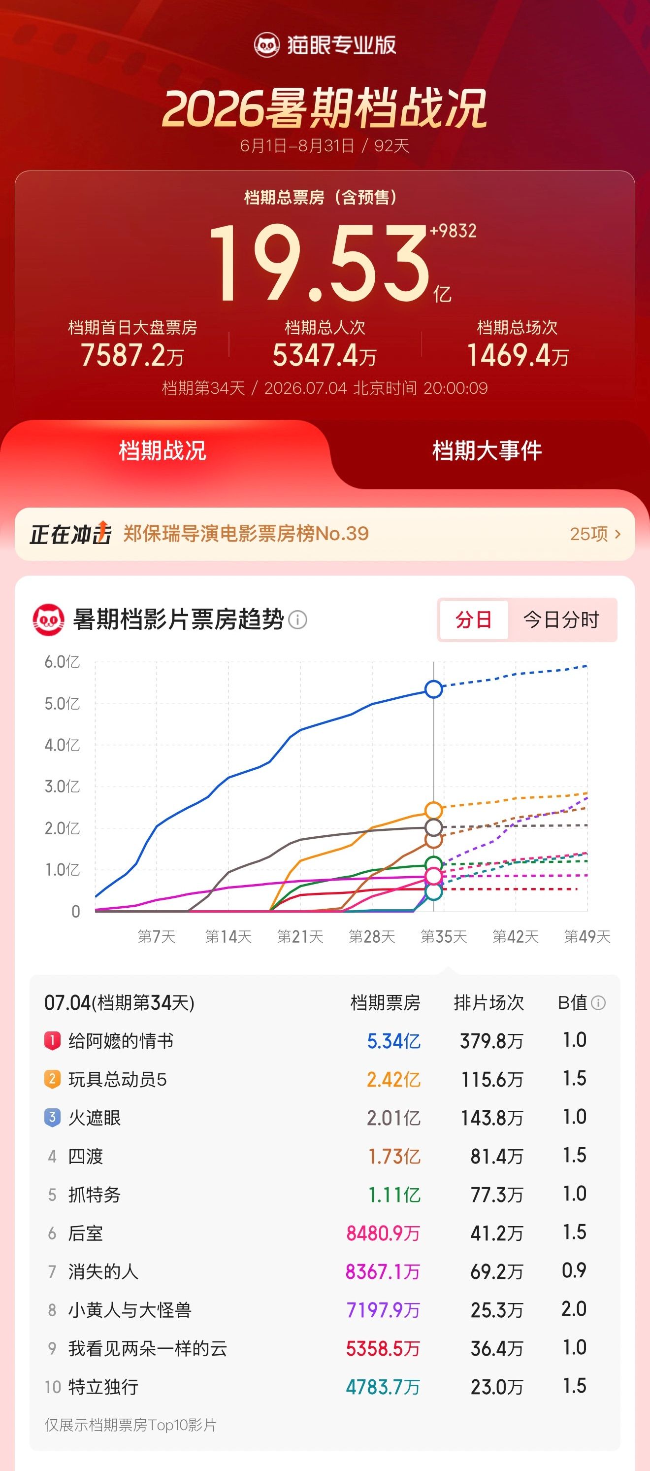 九游娱乐2026暑期档票房突破19亿“四川造”电影强势出圈(图1)